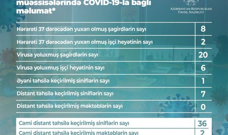 Daha 20 şagird və 6 işçi koronavirusa yoluxdu  - Azərbaycanda 