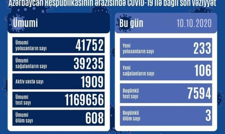 Azərbaycanda koronavirusla bağlı  SON STATİSTİKA - FOTO 