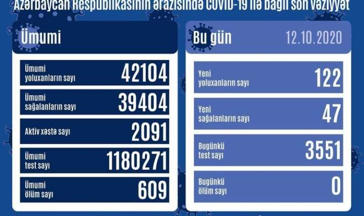 Azərbaycanda 122 yeni yoluxma faktı qeydə alındı  - Statistika 