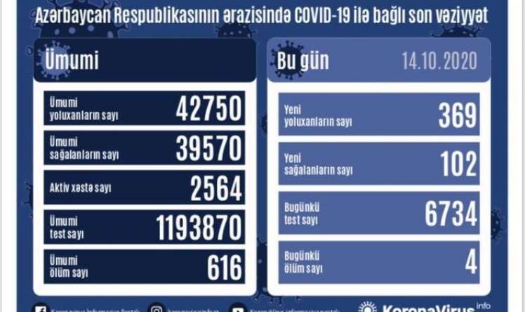 Azərbaycanda COVID-19-a yoluxanların sayı artdı  - 369 nəfər