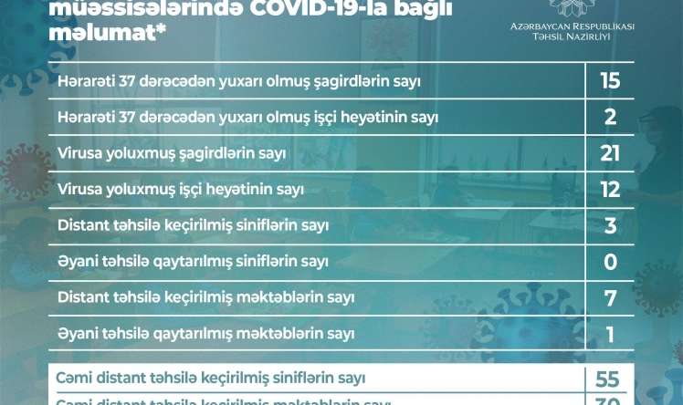 Daha 21 şagird və 12 işçidə koronavirus aşkarlandı 
