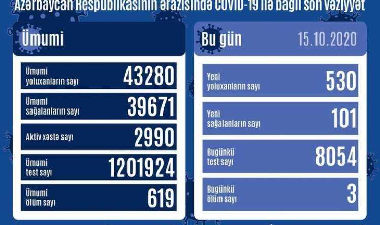 Azərbaycanda COVID-19-a yoluxanların sayı 500-ü keçdi -  STATİSTİKA