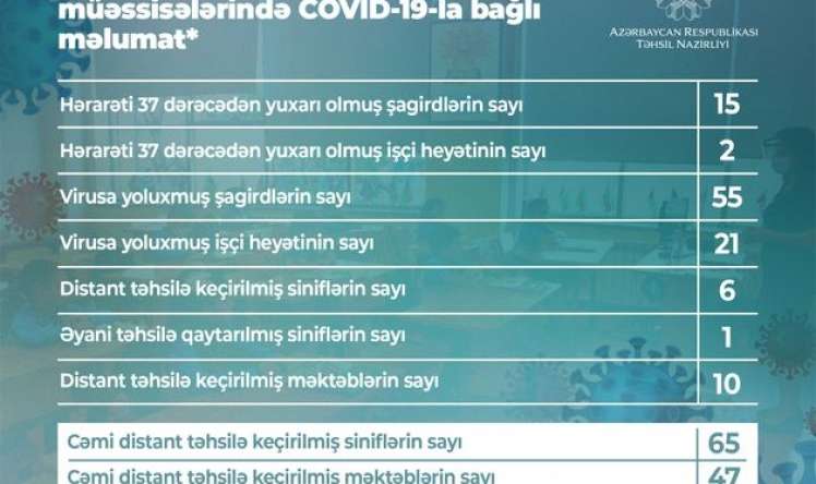 Daha 55 şagird və 21 işçidə koronavirus aşkarlandı 