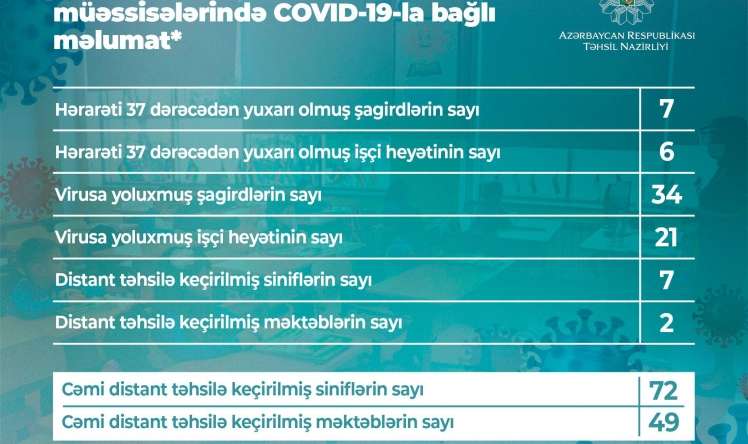 Daha 34 şagird və 21 işçidə koronavirus aşkarlandı 