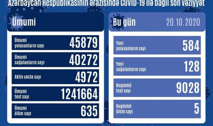 Azərbaycanda koronavirusa yoluxanların sayı artdı -  STATİSTİKA