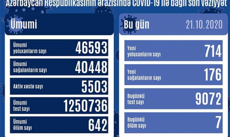 Azərbaycanda koronavirusa yoluxanların sayı kəskin artdı -  714 nəfər