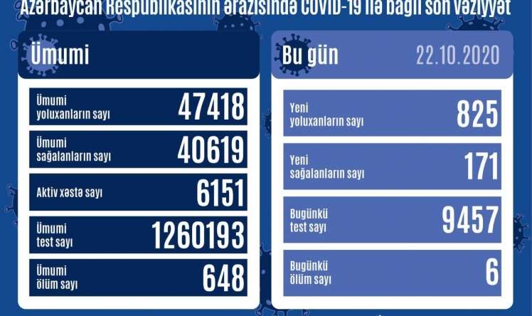 Azərbaycanda yoluxanların sayı 800-ü keçdi -  Statistika