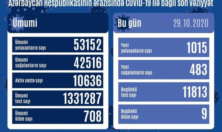 Azərbaycanda koronavirusa yoluxanların sayı 1000-i keçdi  STATİSTİKA