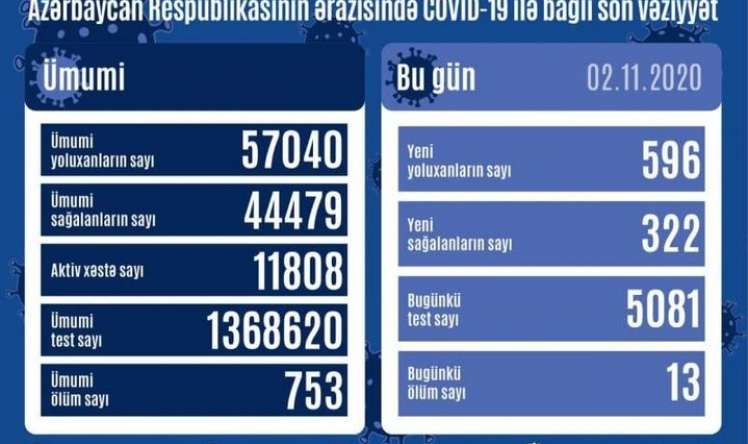 Azərbaycanda daha 596 nəfər koronavirusa yoluxdu -  Statistika