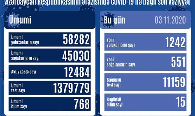 Azərbaycanda koronavirusa yoluxanların sayı artdı  STATİSTİKA