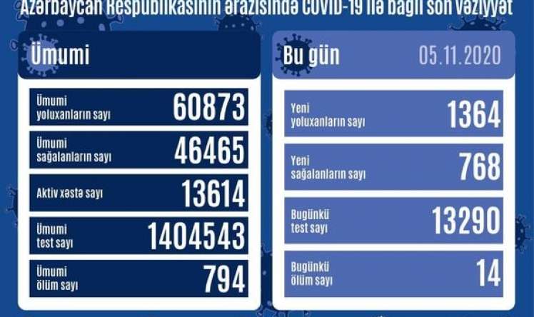 Azərbaycanda yoluxma sayı artdı -  1364 nəfər