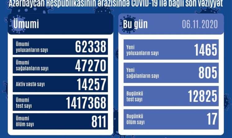 Azərbaycanda 1 465 nəfərdə COVID-19 aşkarlandı  STATİSTİKA