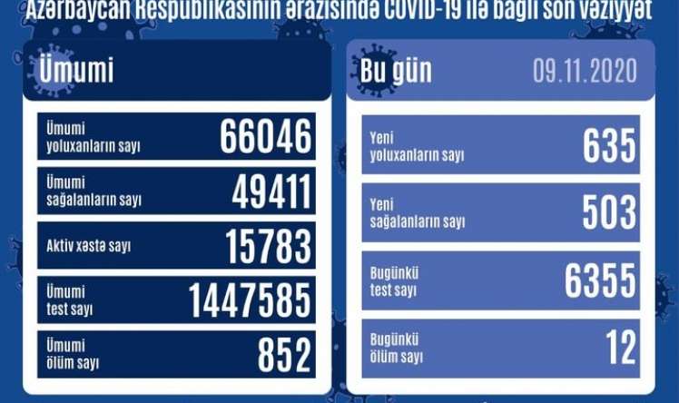 Daha  635 nəfər koronavirusa yoluxdu -  STATİSTİKA