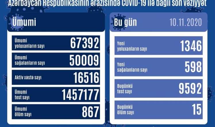 Azərbaycanda daha 15 nəfər COVID-19-dan vəfat etdi  STATİSTİKA