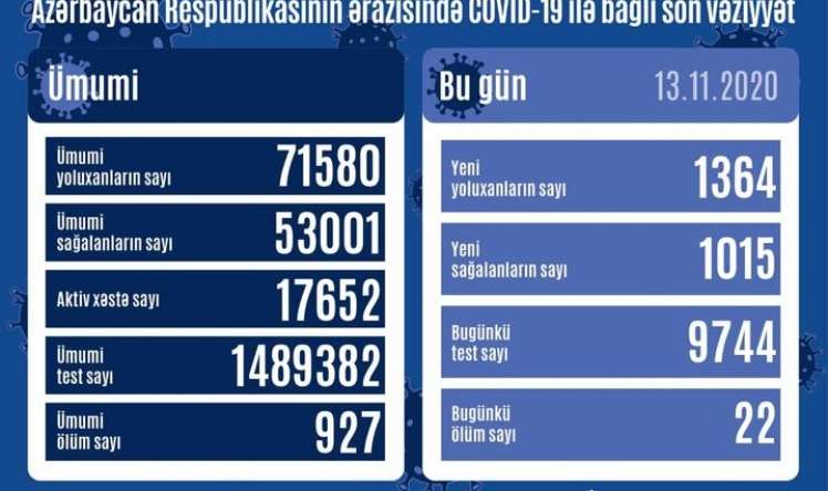 Daha 1364 nəfər COVID-19-a yoluxdu -  STATİSTİKA