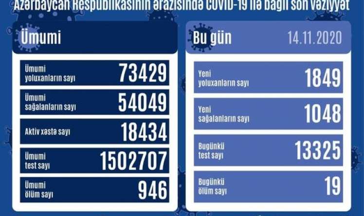 Yoluxanların sayı artdı -  GÜNÜN STATİSTİKASI