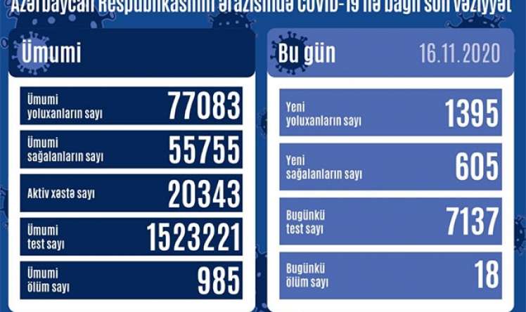 1 395 yeni yoluxma faktı qeydə alındı  SON STATİSTİKA 