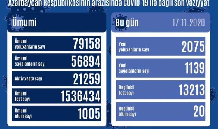 Koronavirusa yoluxanların sayı artdı  GÜNÜN STATİSTİKASI