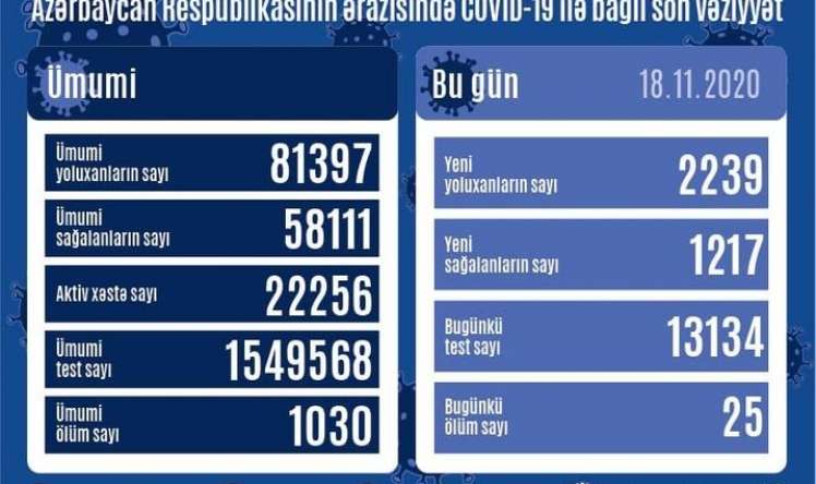 Azərbaycanda yoluxma yenidən kəskin artdı  STATİSTİKA 