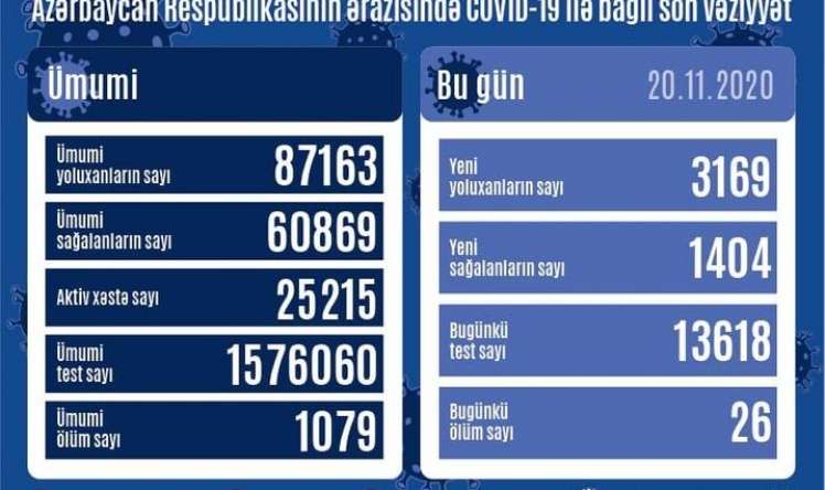 Azərbaycanda yoluxanların sayı 3 mini ötdü  STATİSTİKA