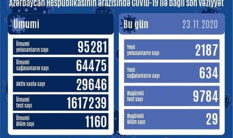 Azərbaycanda daha 2187 nəfər COVID-19-a yoluxdu  STATİSTİKA