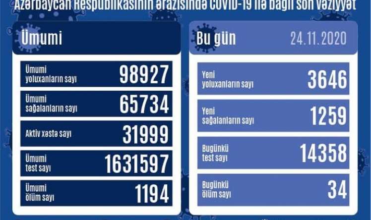 Koronavirusa yoluxmada yeni rekord -  3646 nəfər 