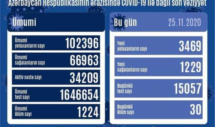 Azərbaycanda koronavirusa yoluxmada artım - 3469 xəstə, 30 ölüm