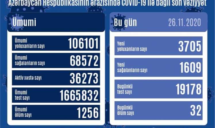 Yoluxanların sayı yenidən artdı -  3705 nəfər 