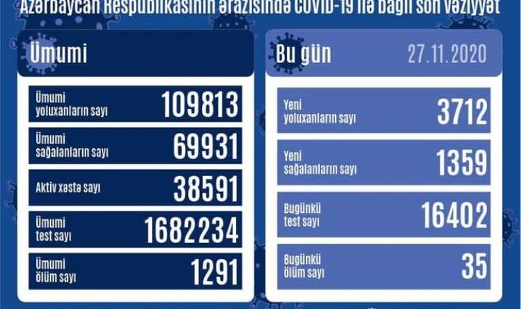 Daha 35 nəfər koronavirusdan öldü:  3712 yeni yoluxma  STATİSTİKA