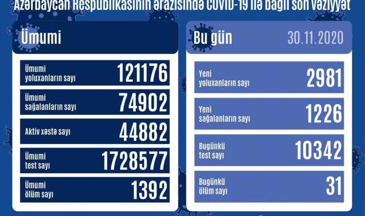 Yoluxanların sayı azaldı: 31 nəfər öldü  STATİSTİKA