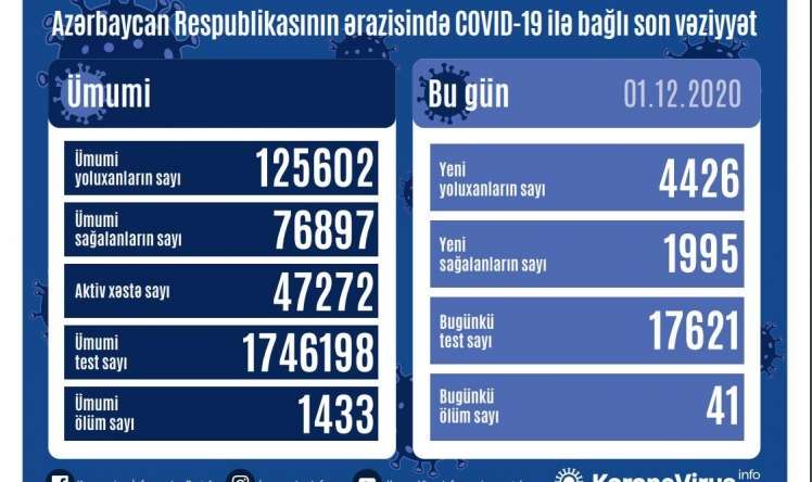 Koronavirus statistikası:  4 426 yoluxma, 41 ölü 