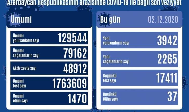 Daha 3 942 nəfər COVID-19-a yoluxdu -  GÜNÜN STATİSTİKASI 