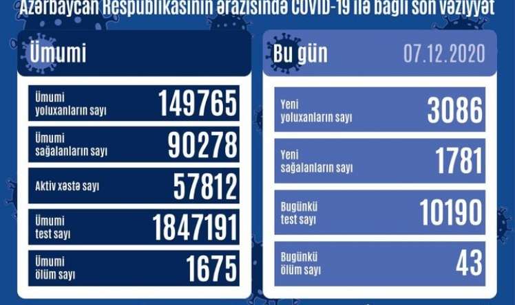 Koronavirusa yoluxma sayı açıqlandı -  GÜNÜN STATİSTİKASI