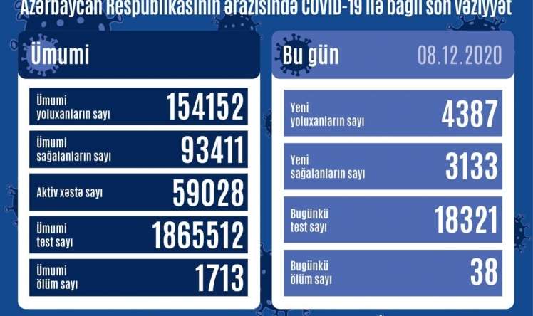 Daha 38 nəfər koronavirusdan öldü -  SON STATİSTİKA