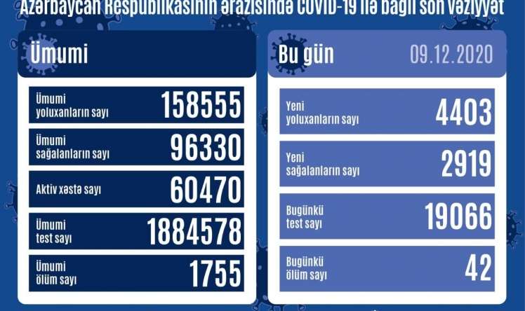 Son sutkada koronavirusun statistikası:  4 403 yoluxma, 42 ölü 