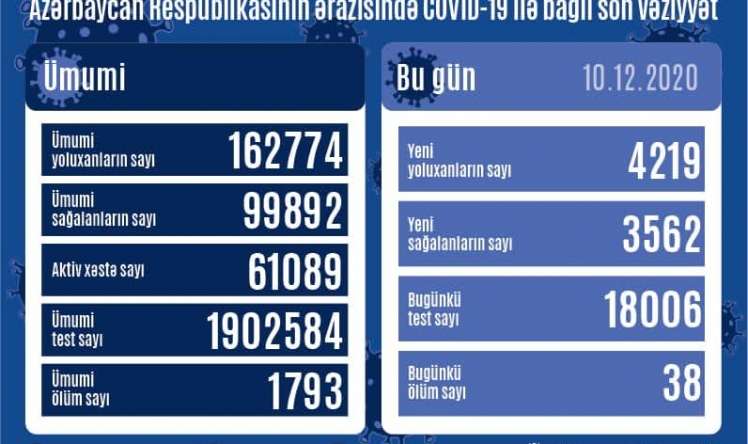 Daha 38 nəfər koronavirusdan öldü -  SON STATİSTİKA 