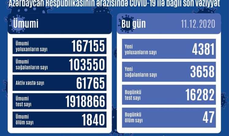 Bu günə olan STATİSTİKA:  4381 yoluxma, 47 ölü 