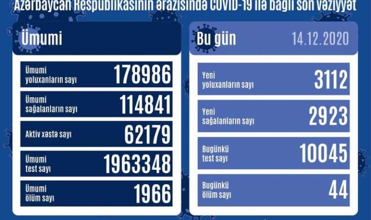 3112 nəfər COVID-19-a yoluxdu -  SON STATİSTİKA