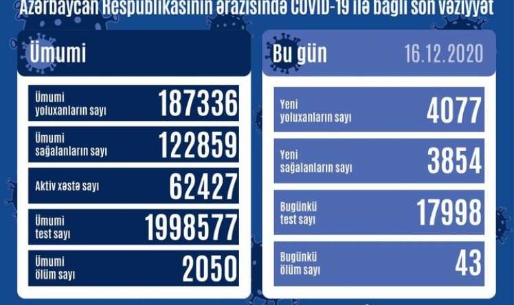 Son sutkada 4077 nəfər COVID-19-a yoluxdu -  SON STATİSTİKA 