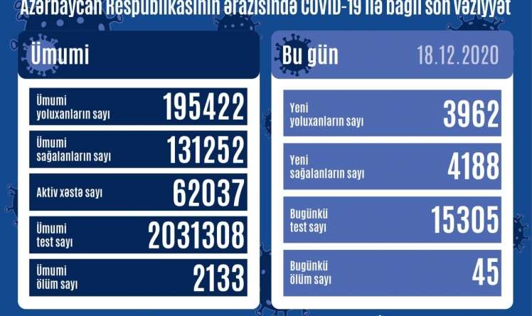 3962 yeni yoluxma faktı qeydə alındı -  STATİSTİKA 