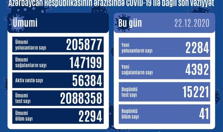 Bu günə olan koronavirus STATİSTİKASI:  41 nəfər öldü 