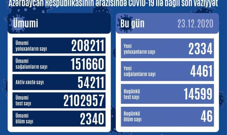 Günün COVID-19 statistikası:   46 ölüm, 2334 yoluxma