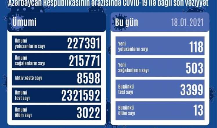 Azərbaycanda koronavirusa yoluxma azaldı 