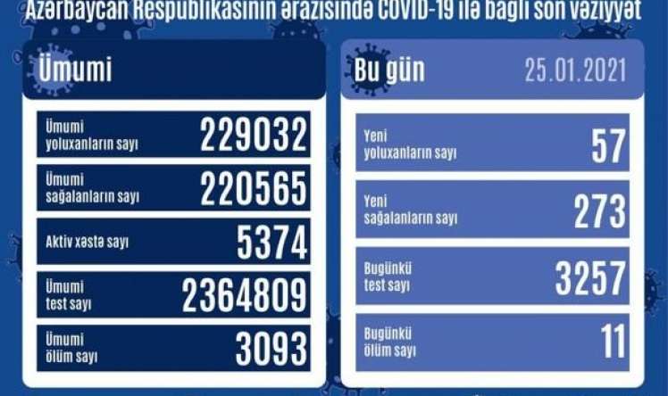 Azərbaycanda yeni yoluxma sayı 
