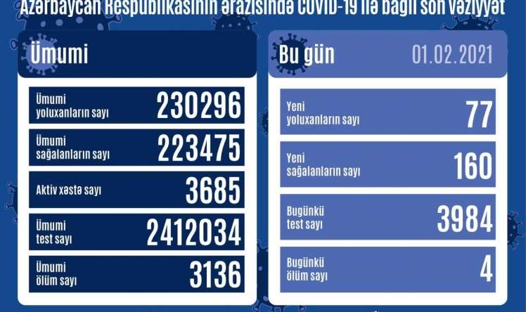 Bu gün yoluxma statistikası - Azərbaycanda