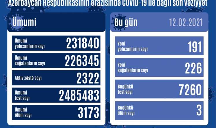 Daha 191 nəfər koronavirusa yoluxdu -  GÜNÜN STATİSTİKASI 