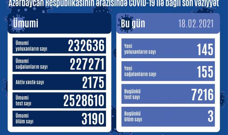 Daha 145 yeni yoluxma qeydə alındı -  Günün STATİSTİKASI 