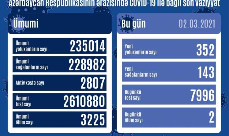 Yoluxanların sayı 350-ni keçdi -  Günün statistikası