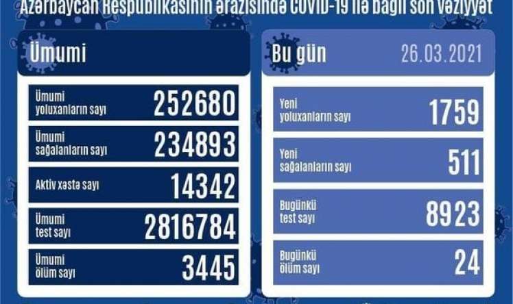 Azərbaycanda koronavirusdan ölüm və yoluxma artdı - STATİSTİKA