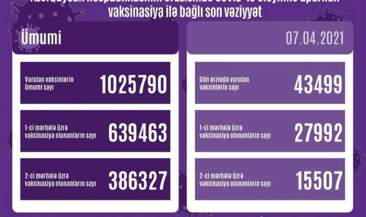 Vaksinasiya olunanların sayı bir milyonu ötdü -  FOTO 